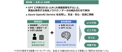 英作文を生成 AI で添削する「英作文1000本ノック」を Azure OpenAI